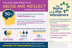 Infographic on Early Childhood